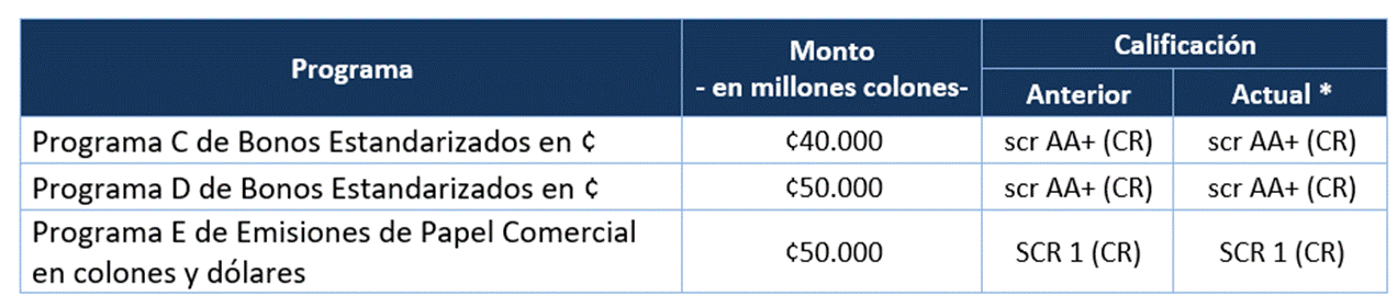 Tabla con el monto y la calificación para los programas de bonos y papel comercial.